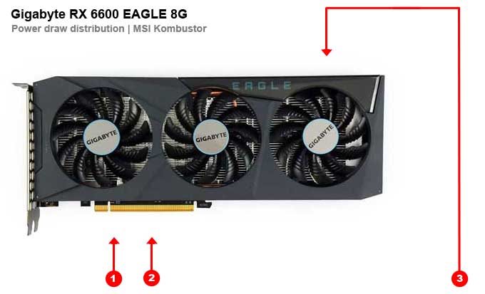 Gigabyte RX 6600 EAGLE 8G; odbery na jednotlivých vetvách