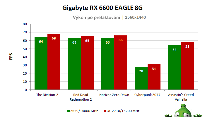 Gigabyte RX 6600 EAGLE 8G; výsledky pretaktovania