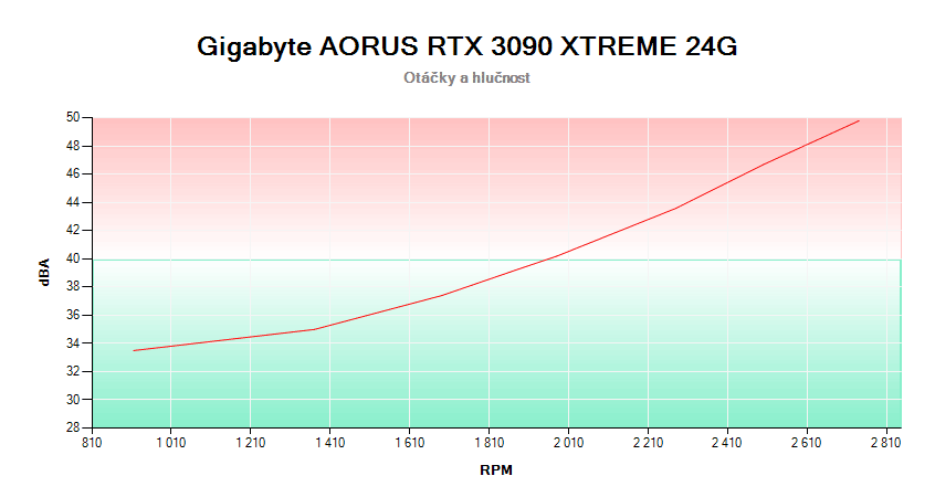 Gigabyte AORUS RTX 3090 XTREME 24G; závislosť otáčok a hlučnosti