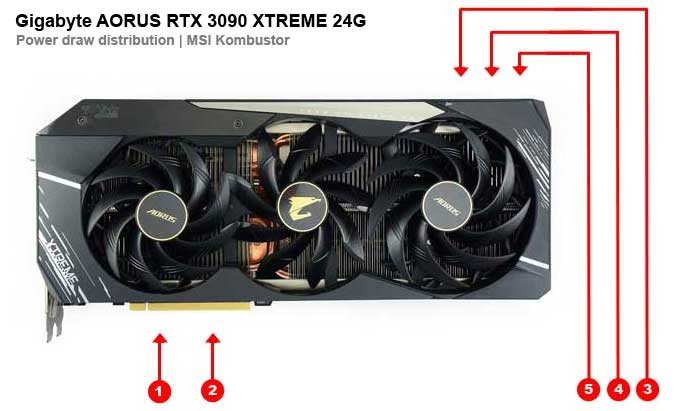 Gigabyte AORUS RTX 3090 XTREME 24G; odbery na jednotlivých vetvách