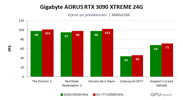 Gigabyte AORUS RTX 3090 XTREME 24G; výsledky pretaktovania