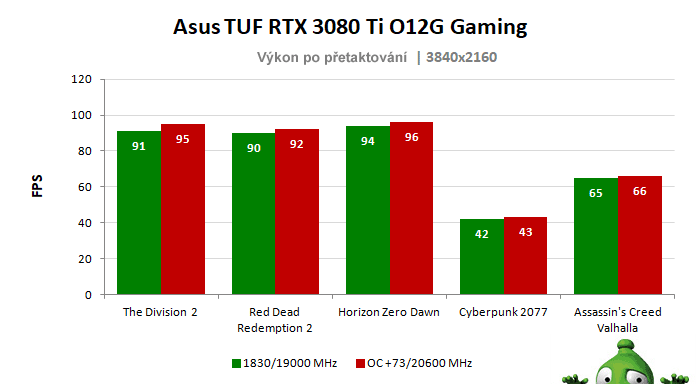 Asus TUF RTX 3080 Ti O12G Gaming; výsledky pretaktovania