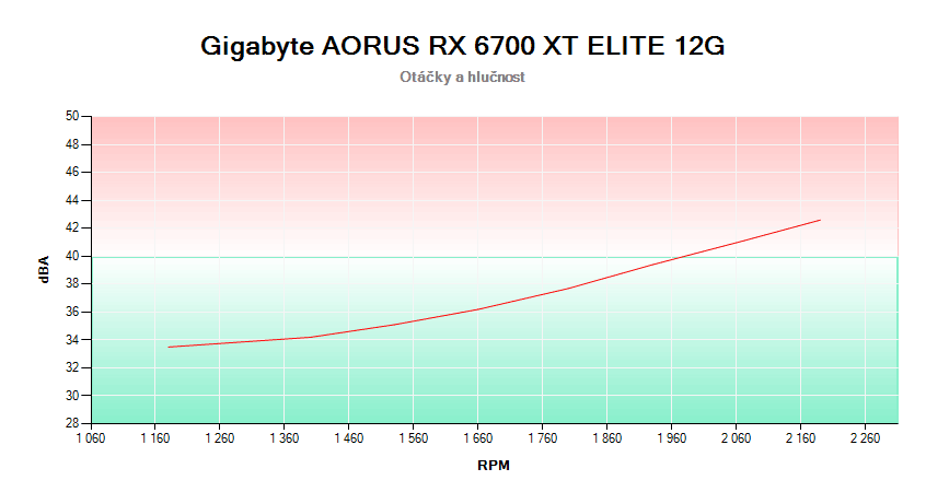 Gigabyte AORUS RX 6700 XT ELITE 12G; závislosť otáčok a hlučnosti