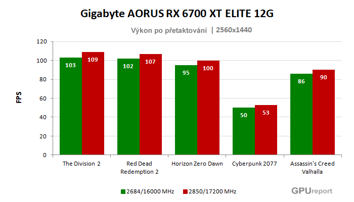 Gigabyte AORUS RX 6700 XT ELITE 12G; výsledky pretaktovania
