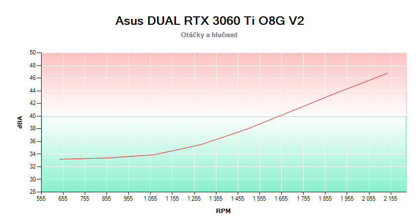 Asus DUAL RTX 3060 Ti O8G V2; závislosť otáčok a hlučnosti