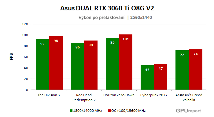 Asus DUAL RTX 3060 Ti O8G V2; výsledky pretaktovania