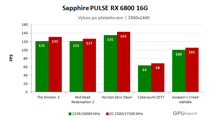 Sapphire PULSE RX 6800 16G; výsledky pretaktovania