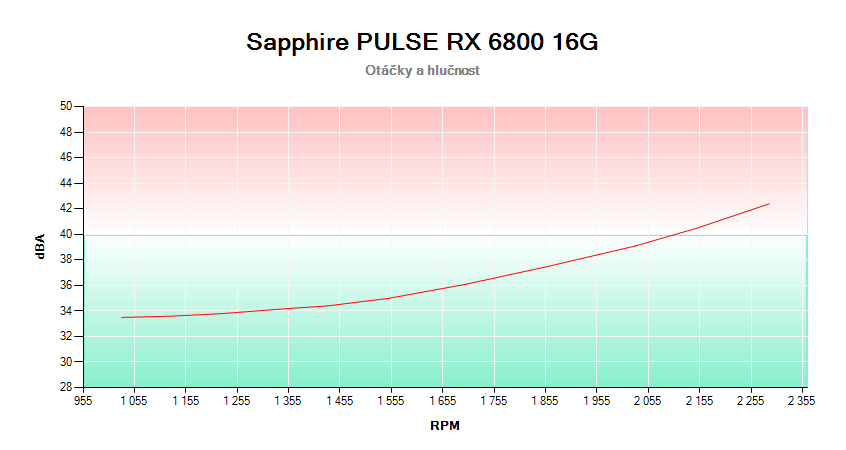 Sapphire PULSE RX 6800 16G; závislosť otáčok a hlučnosti