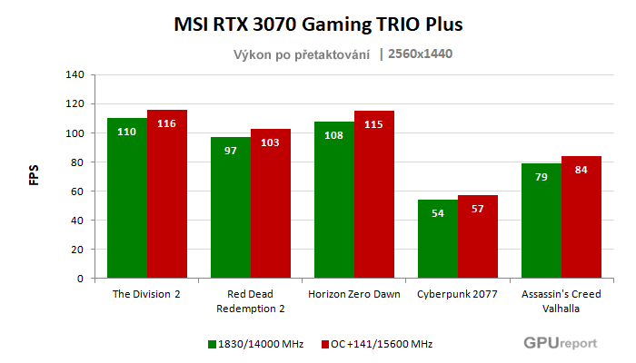 MSI RTX 3070 Gaming TRIO Plus 8G; výsledky pretaktovania
