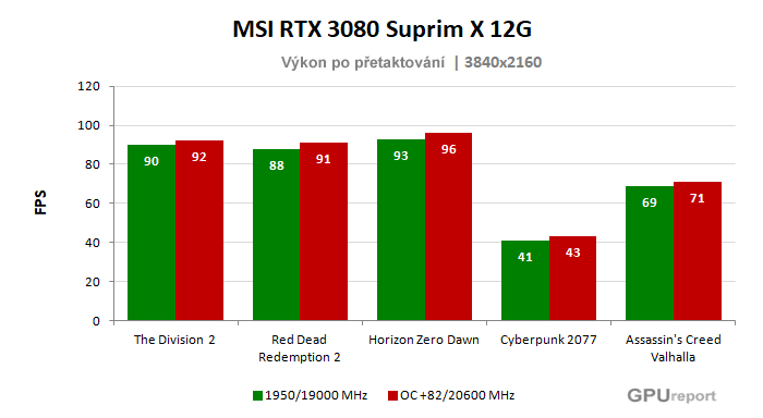 MSI RTX 3080 SUPRIM X 12G; výsledky pretaktovania
