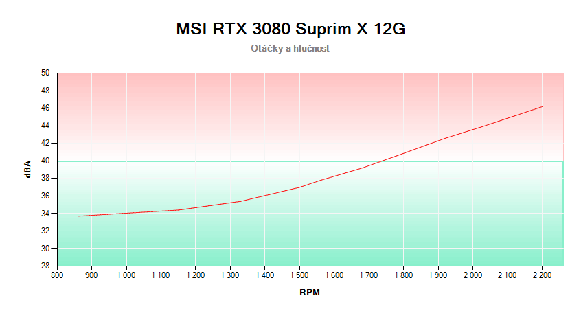MSI RTX 3080 SUPRIM X 12G; závislost otáčok a hlučnosti