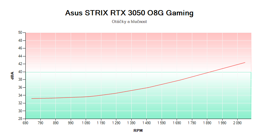 Asus STRIX RTX 3050 O8G Gaming; závislosť otáčok a hlučnosti