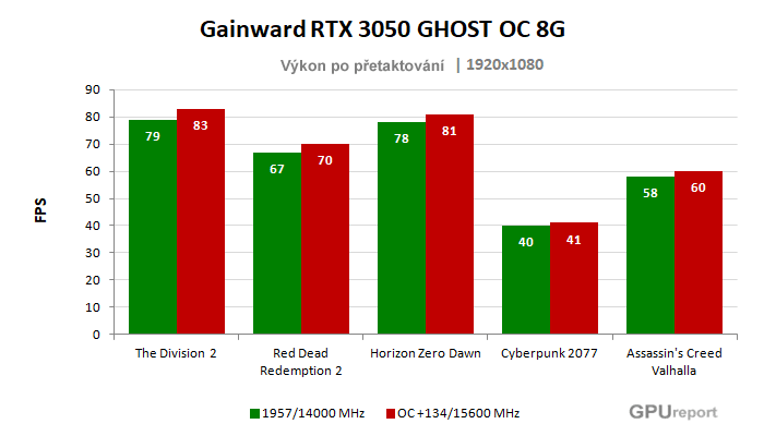 Gainward RTX 3050 GHOST OC 8G; výsledky pretaktovania