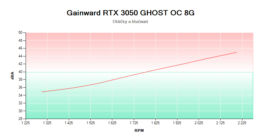 Gainward RTX 3050 GHOST OC 8G; závislosť otáčok a hlučnosti