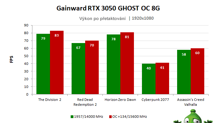 Gigabyte RTX 3050 EAGLE 8G; výsledky pretaktovania