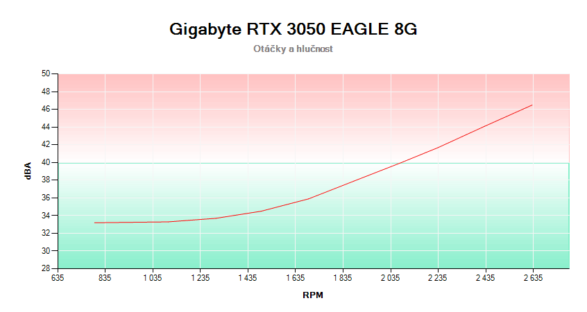 Gigabyte RTX 3050 EAGLE 8G; závislosť otáčok a hlučnosti