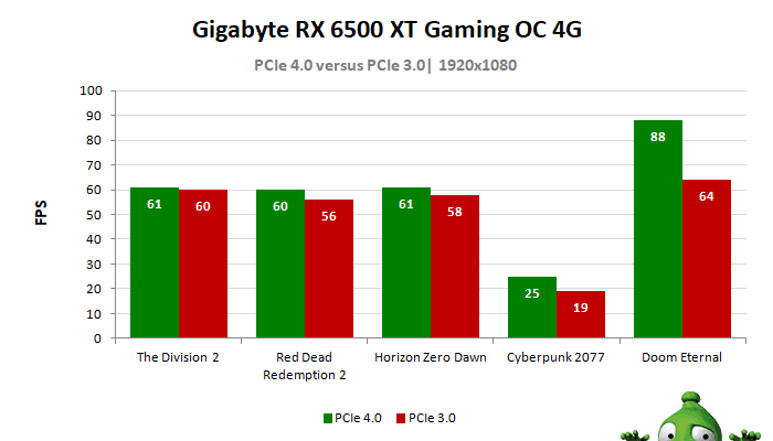 Gigabyte RX 6500 XT Gaming OC 4G, PCIe 3.0 vs Ie 4.0