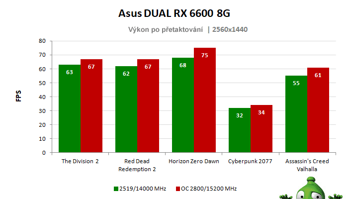 Asus DUAL RX 6600 8G; výsledky pretaktovania