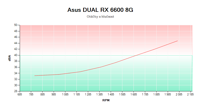 Asus DUAL RX 6600 8G; závislosť otáčok a hlučnosti
