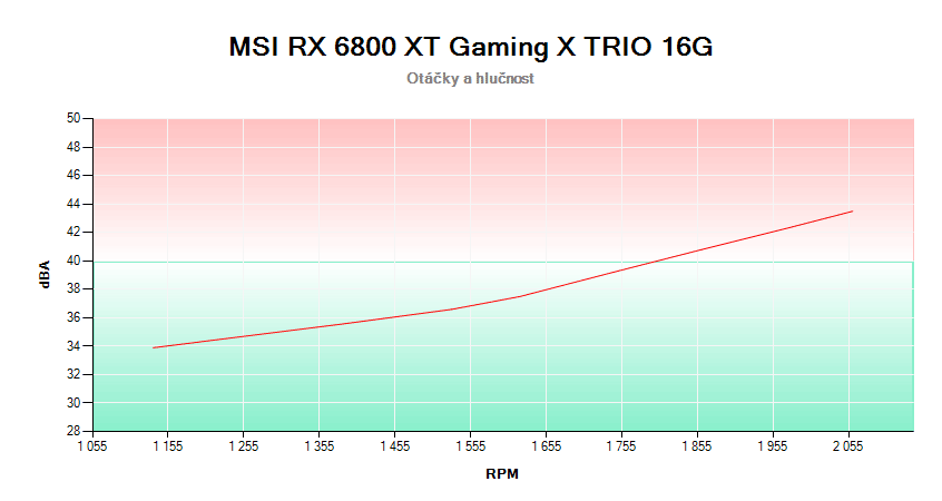 MSI RX 6800 XT Gaming X TRIO 16G; závislosť otáčok a hlučnosti