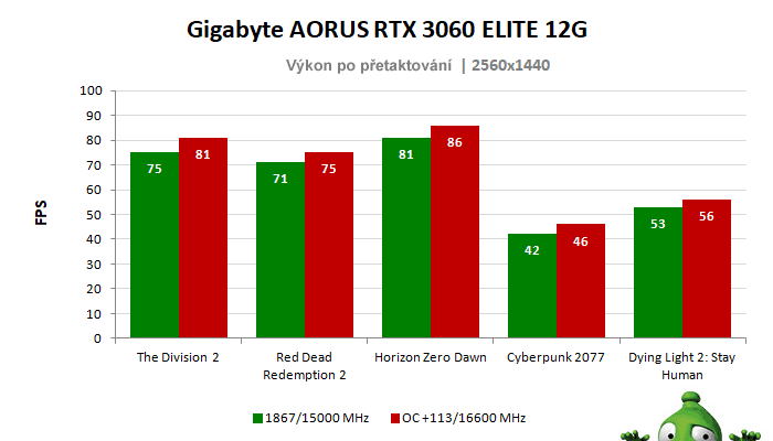 Gigabyte AORUS RTX 3060 ELITE 12G; výsledky pretaktovania