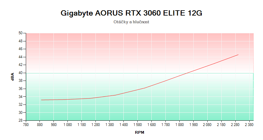 Gigabyte AORUS RTX 3060 ELITE 12G; závislosť otáčok a hlučnosti