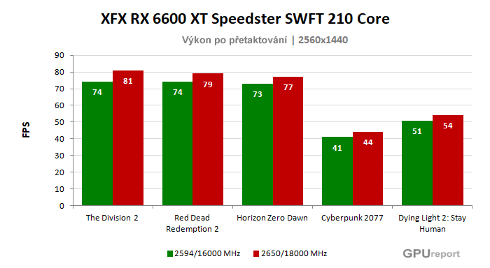 XFX RX 6600 XT Speedster SWFT 210 Core; výsledky pretaktovania
