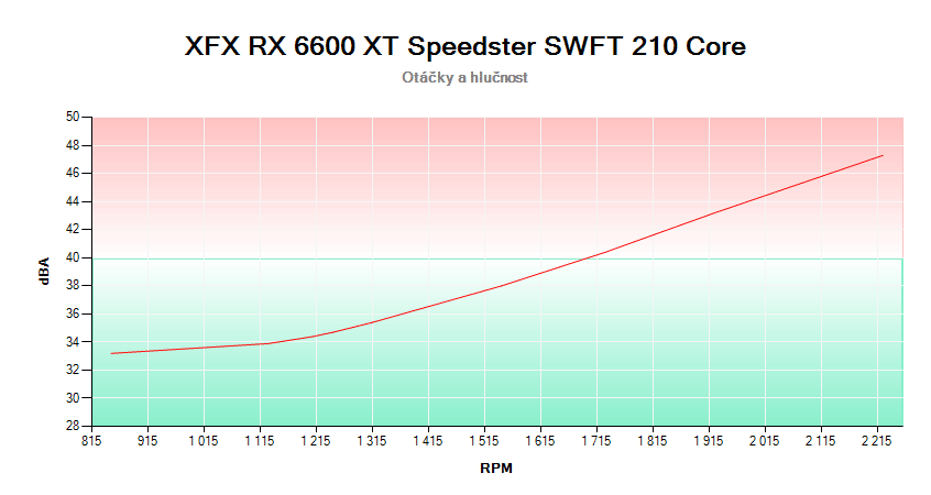 XFX RX 6600 XT Speedster SWFT 210 Core; závislosť otáčok a hlučnosti