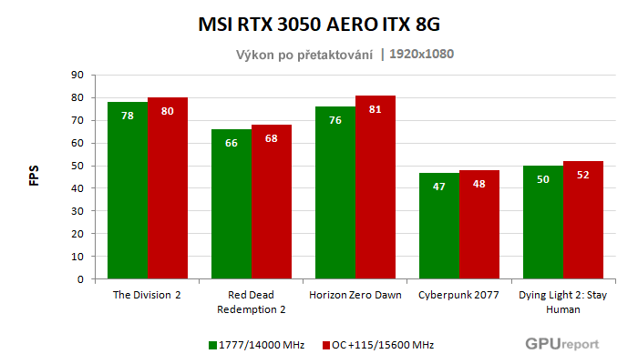 MSI RTX 3050 AERO ITX 8G; výsledky pretaktovania