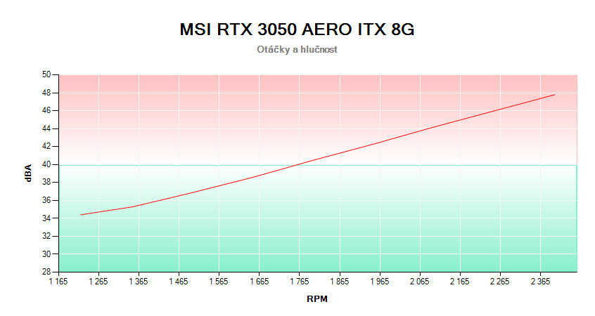 MSI RTX 3050 AERO ITX 8G; závislosť otáčok a hlučnosti