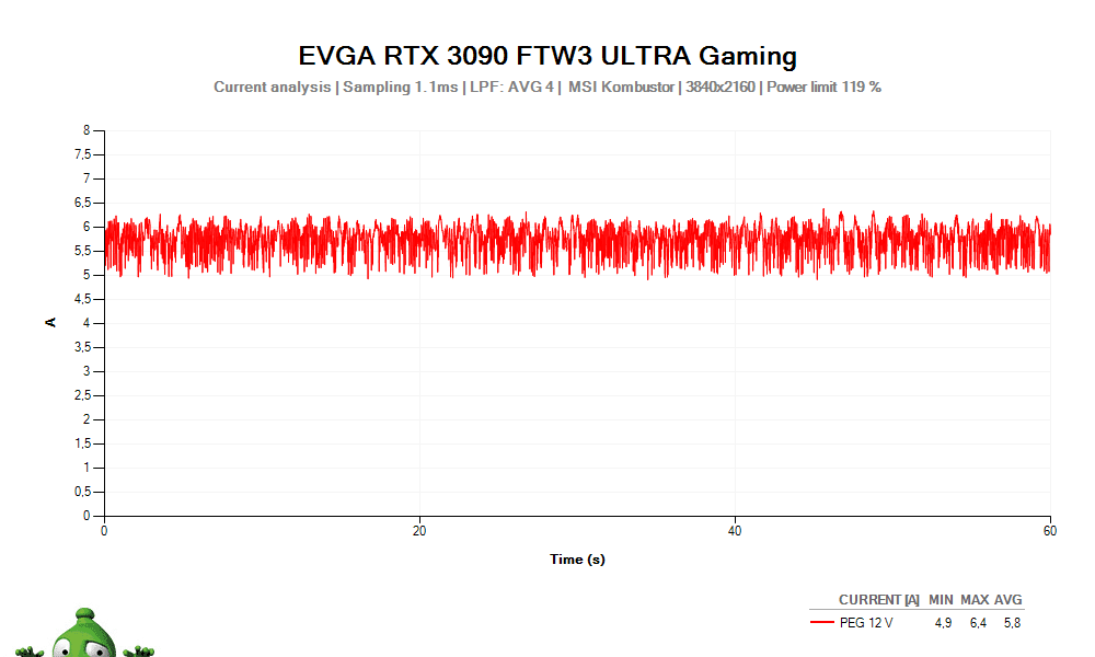 EVGA RTX 3090 FTW3 ULTRA Gaming 24G; napätie PEG 12 V power limit max 
