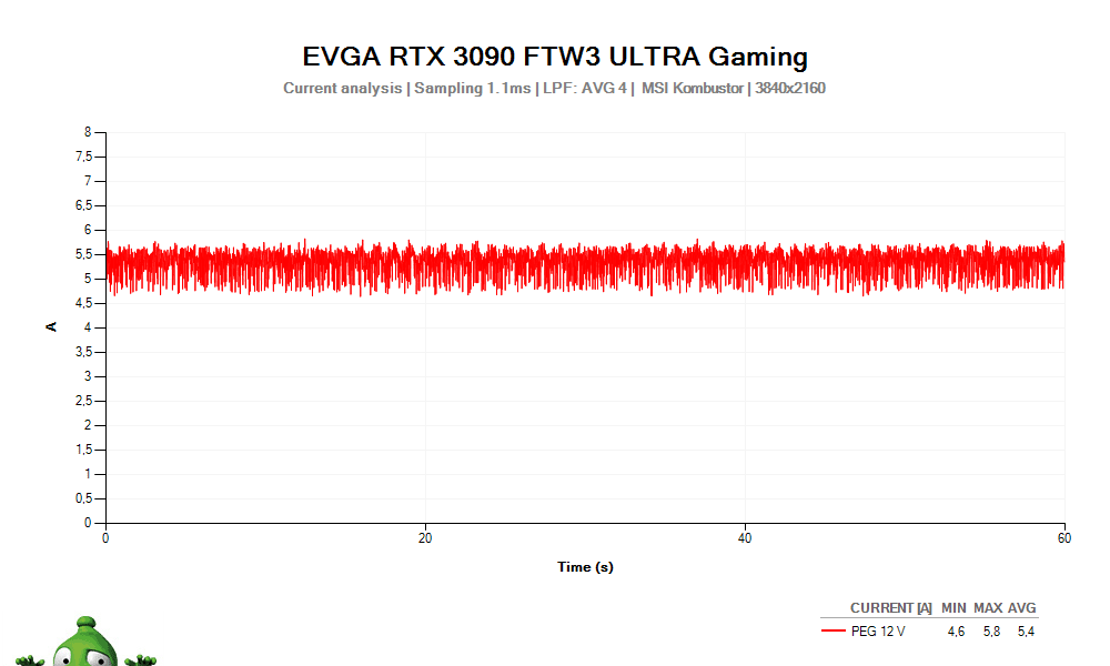 EVGA RTX 3090 FTW3 ULTRA Gaming 24G; napätie PEG 12 V 