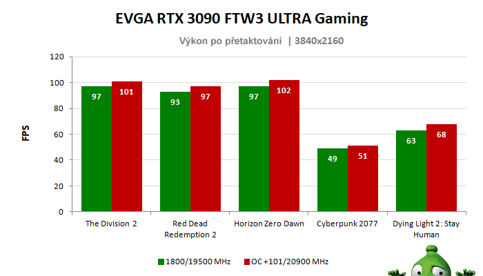 EVGA RTX 3090 FTW3 ULTRA Gaming 24G; výsledky pretaktovania