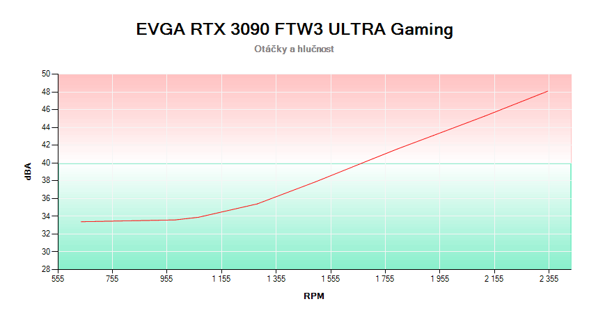 EVGA RTX 3090 FTW3 ULTRA Gaming 24G; závislosť otáčok a hlučnosti 