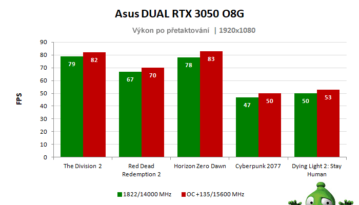 Asus DUAL RTX 3050 O8G; výsledky pretaktovania