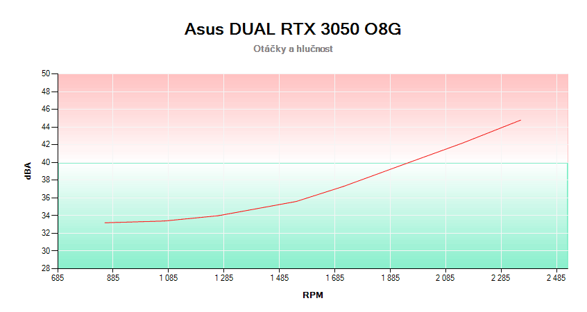 Asus DUAL RTX 3050 O8G; závislosť otáčok a hlučnosti