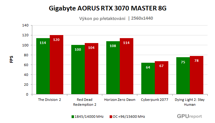 Gigabyte AORUS RTX 3070 MASTER 8G ; výsledky pretaktovania
