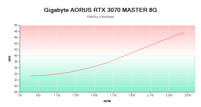 Gigabyte AORUS RTX 3070 MASTER 8G ; závislost otáček a hlučnosti