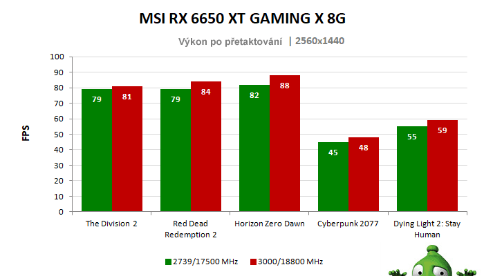 MSI RX 6650 XT GAMING X 8G; výsledky pretaktovania