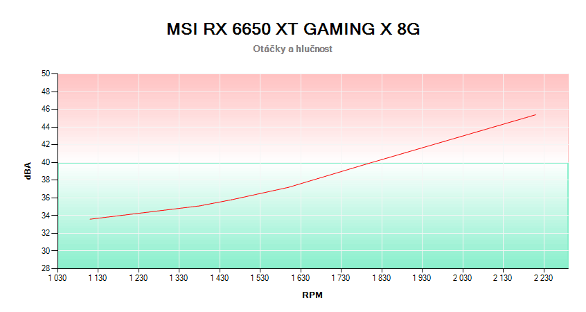 MSI RX 6650 XT GAMING X 8G; závislosť otáčok a hlučnosti