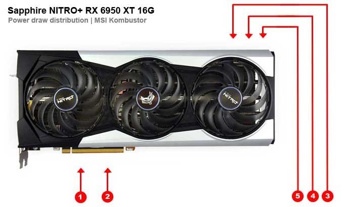 Sapphire NITRO+ RX 6950 XT 16G; odbery na jednotlivých vetvách