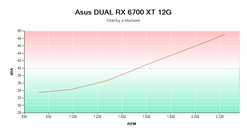 Asus DUAL RX 6700 XT 12G; závislosť otáčok a hlučnosti