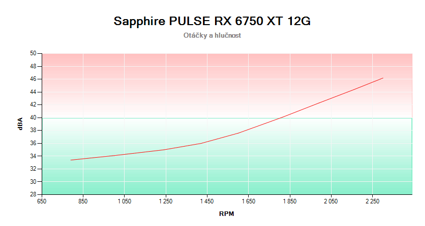 Sapphire PULSE RX 6750 XT 12G; závislosť otáčok a hlučnosti