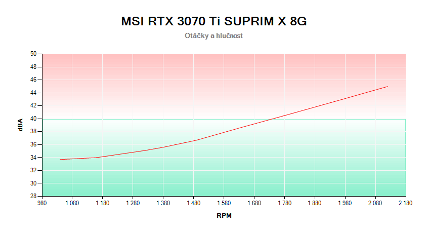 MSI RTX 3070 Ti SUPRIM X 8G; závislosť otáčok a hlučnosti