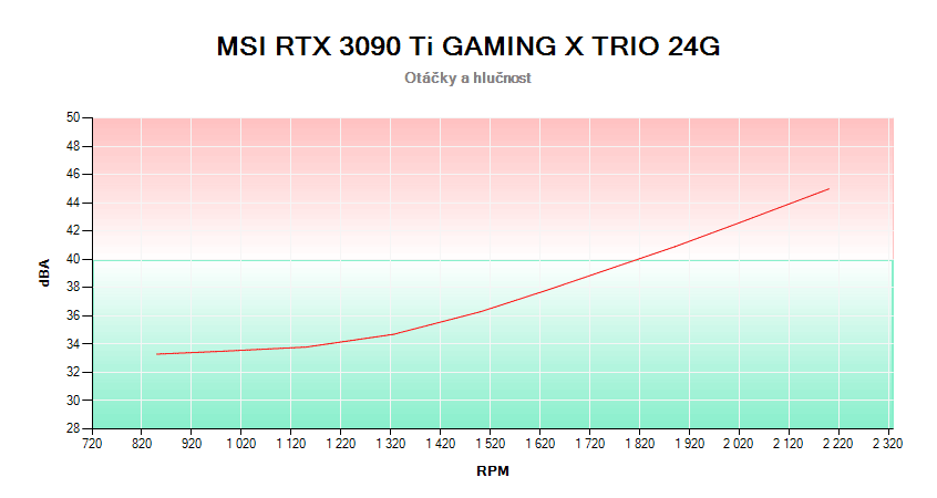 MSI RTX 3090 Ti GAMING X TRIO 24G ; závislosť otáčok a hlučnosti
