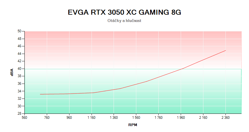 EVGA RTX 3050 XC GAMING 8G; závislosť otáčok a hlučnosti