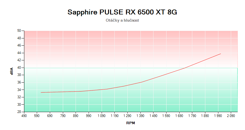 Sapphire PULSE RX 6500 XT 8G; závislosť otáčok a hlučnosti