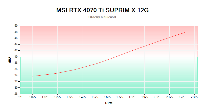 MSI RTX 4070 Ti SUPRIM X 12G; závislosť otáčok a hlučnosti 