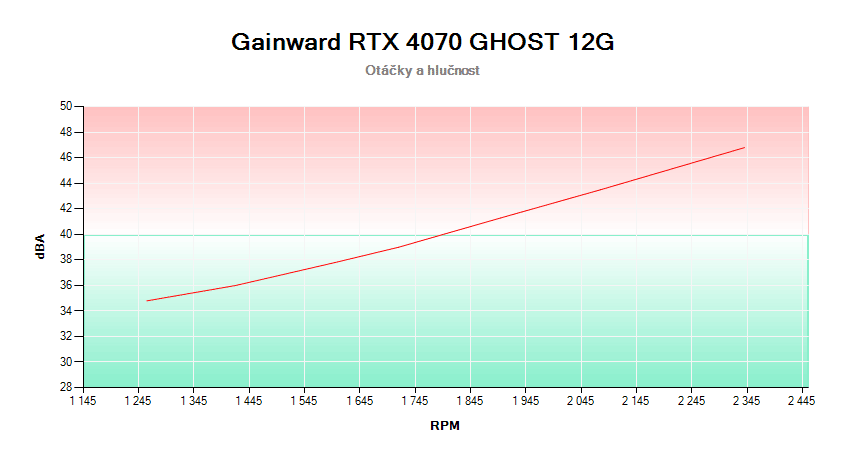 Gainward RTX 4070 GHOST 12G; závislosť otáčok a hlučnosti 