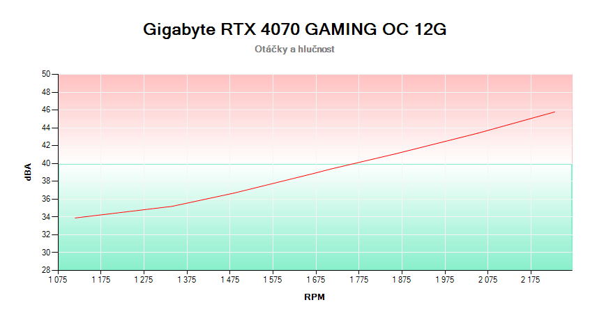 Gigabyte RTX 4070 GAMING OC 12G; závislosť otáčok a hlučnosti 
